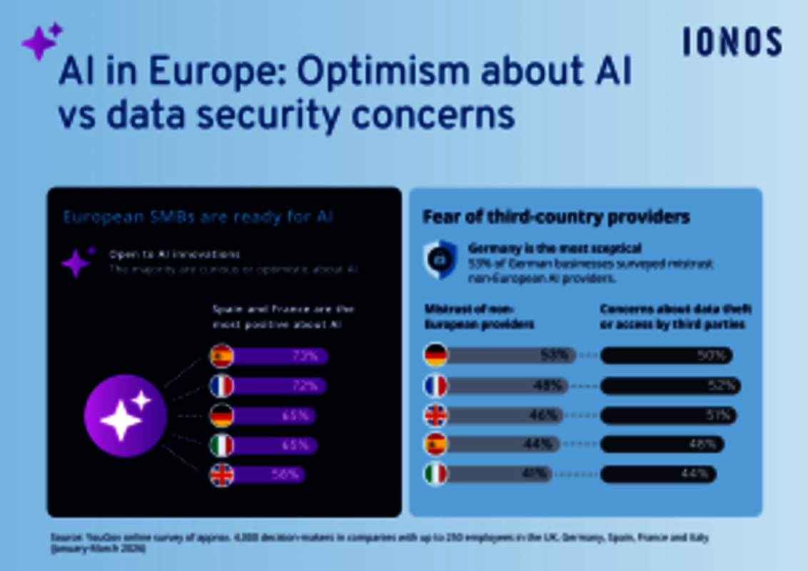 A dual-panel infographic comparing AI sentiment across five European countries. Spain and France show the highest optimism (73% and 72%), while Germany expresses the highest mistrust of non-European providers (53%).