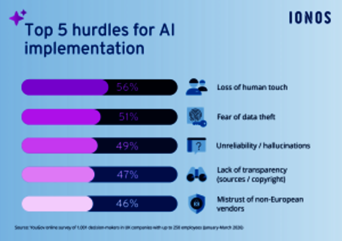The bar chart shows the top five barriers to AI for UK SMBs: Loss of human touch (56%), Fear of data theft (51%), Unreliability/hallucinations (49%), Lack of transparency (47%), and Mistrust of non-European vendors (46%).
