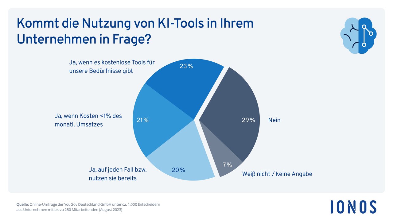 Frage: Kommt die Nutzung von KI-Tools für Ihr Unternehmen in Frage? (Grafik: IONOS)