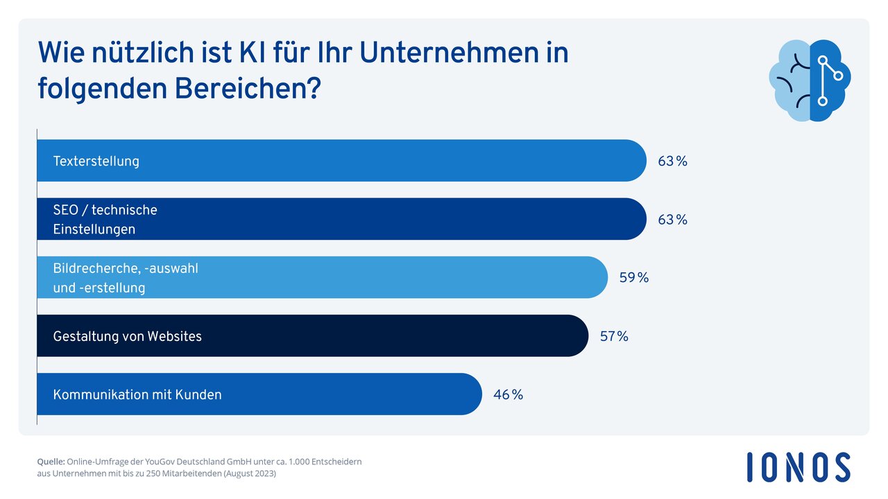 Wie nützlich ist KI für Ihr Unternehmen in den folgenden Bereichen? (Grafik: IONOS)