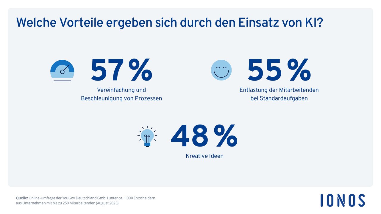 Frage: Welche Vorteile ergeben sich durch dein Einsatz von KI? (Grafik: IONOS)